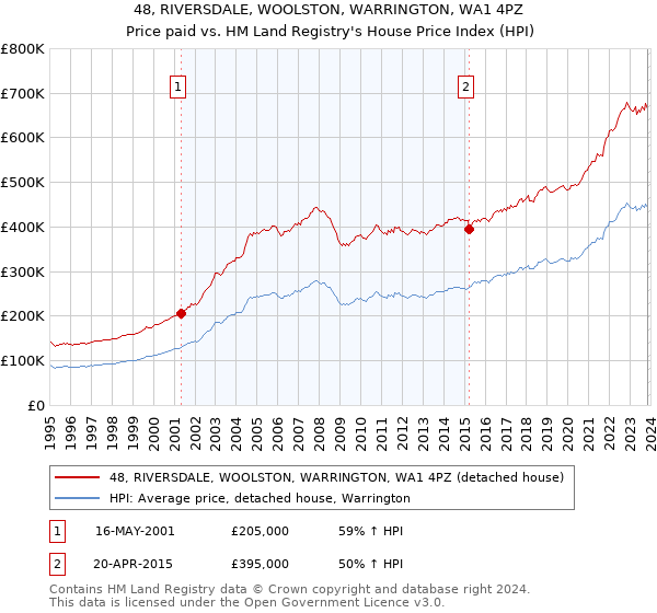 48, RIVERSDALE, WOOLSTON, WARRINGTON, WA1 4PZ: Price paid vs HM Land Registry's House Price Index