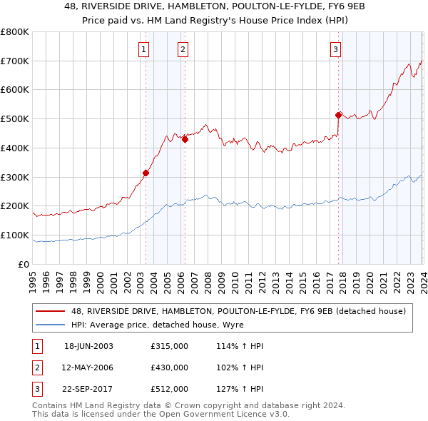 48, RIVERSIDE DRIVE, HAMBLETON, POULTON-LE-FYLDE, FY6 9EB: Price paid vs HM Land Registry's House Price Index