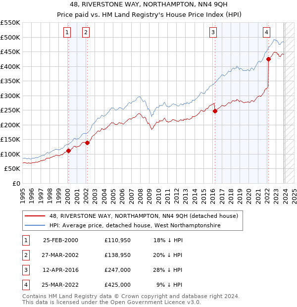48, RIVERSTONE WAY, NORTHAMPTON, NN4 9QH: Price paid vs HM Land Registry's House Price Index