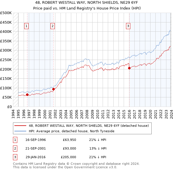 48, ROBERT WESTALL WAY, NORTH SHIELDS, NE29 6YF: Price paid vs HM Land Registry's House Price Index