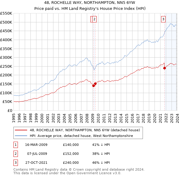 48, ROCHELLE WAY, NORTHAMPTON, NN5 6YW: Price paid vs HM Land Registry's House Price Index