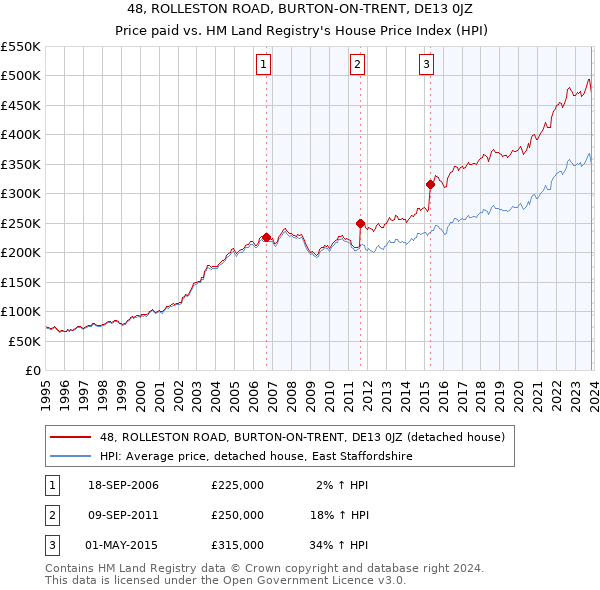 48, ROLLESTON ROAD, BURTON-ON-TRENT, DE13 0JZ: Price paid vs HM Land Registry's House Price Index