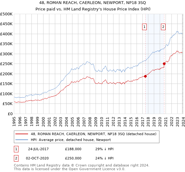 48, ROMAN REACH, CAERLEON, NEWPORT, NP18 3SQ: Price paid vs HM Land Registry's House Price Index