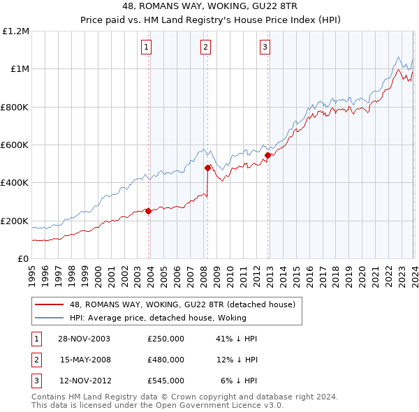 48, ROMANS WAY, WOKING, GU22 8TR: Price paid vs HM Land Registry's House Price Index
