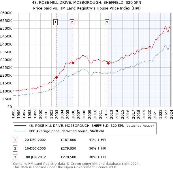 48, ROSE HILL DRIVE, MOSBOROUGH, SHEFFIELD, S20 5PN: Price paid vs HM Land Registry's House Price Index