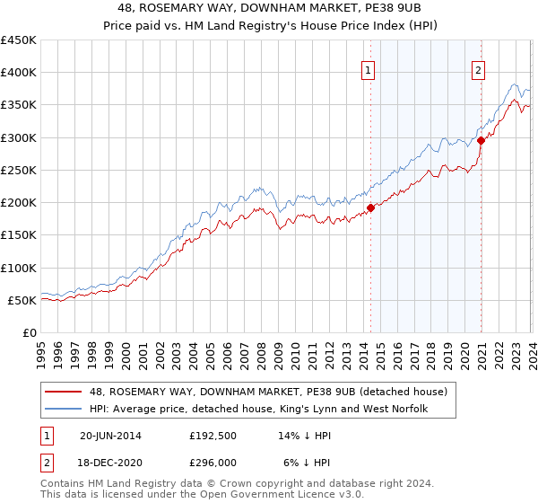 48, ROSEMARY WAY, DOWNHAM MARKET, PE38 9UB: Price paid vs HM Land Registry's House Price Index