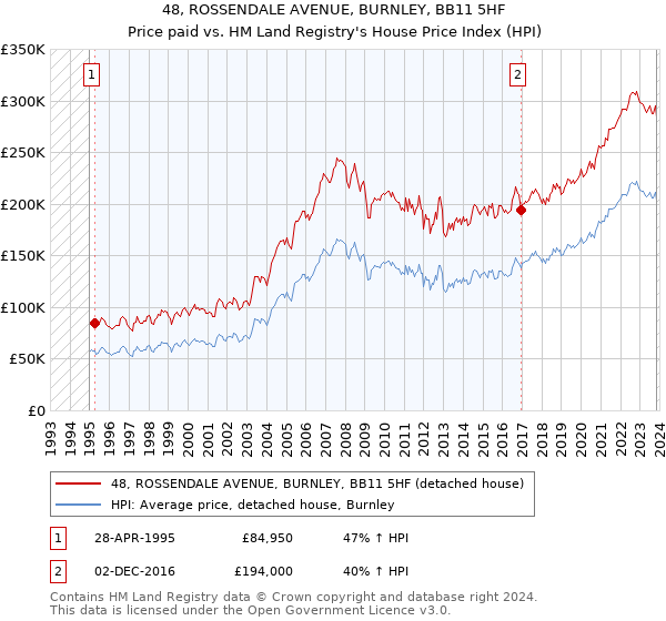 48, ROSSENDALE AVENUE, BURNLEY, BB11 5HF: Price paid vs HM Land Registry's House Price Index