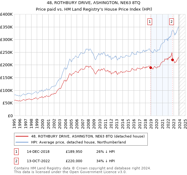 48, ROTHBURY DRIVE, ASHINGTON, NE63 8TQ: Price paid vs HM Land Registry's House Price Index