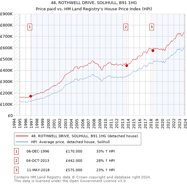 48, ROTHWELL DRIVE, SOLIHULL, B91 1HG: Price paid vs HM Land Registry's House Price Index