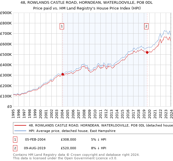 48, ROWLANDS CASTLE ROAD, HORNDEAN, WATERLOOVILLE, PO8 0DL: Price paid vs HM Land Registry's House Price Index