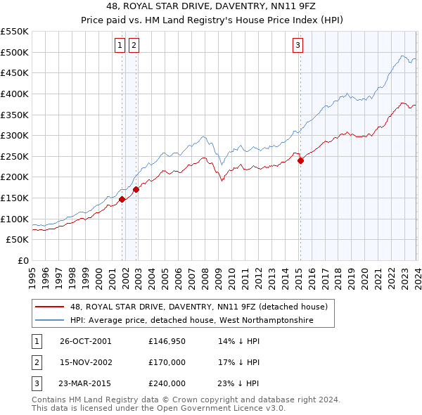 48, ROYAL STAR DRIVE, DAVENTRY, NN11 9FZ: Price paid vs HM Land Registry's House Price Index