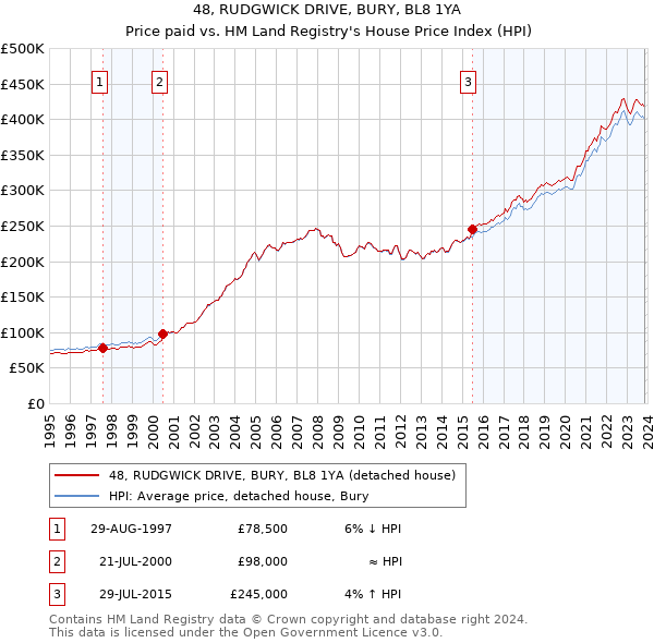 48, RUDGWICK DRIVE, BURY, BL8 1YA: Price paid vs HM Land Registry's House Price Index