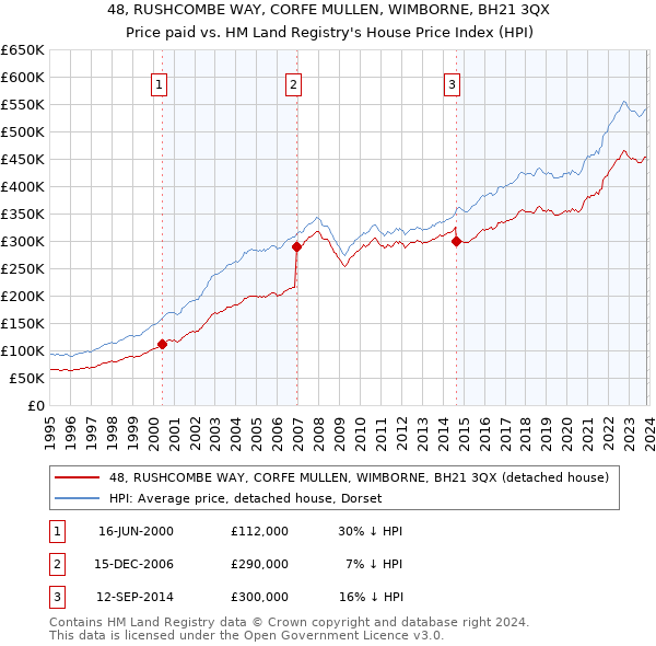 48, RUSHCOMBE WAY, CORFE MULLEN, WIMBORNE, BH21 3QX: Price paid vs HM Land Registry's House Price Index