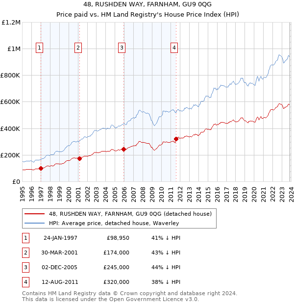 48, RUSHDEN WAY, FARNHAM, GU9 0QG: Price paid vs HM Land Registry's House Price Index