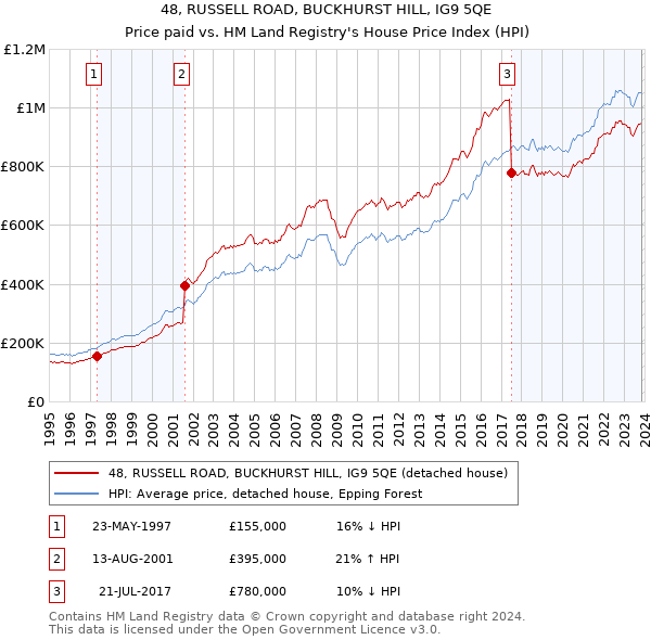 48, RUSSELL ROAD, BUCKHURST HILL, IG9 5QE: Price paid vs HM Land Registry's House Price Index