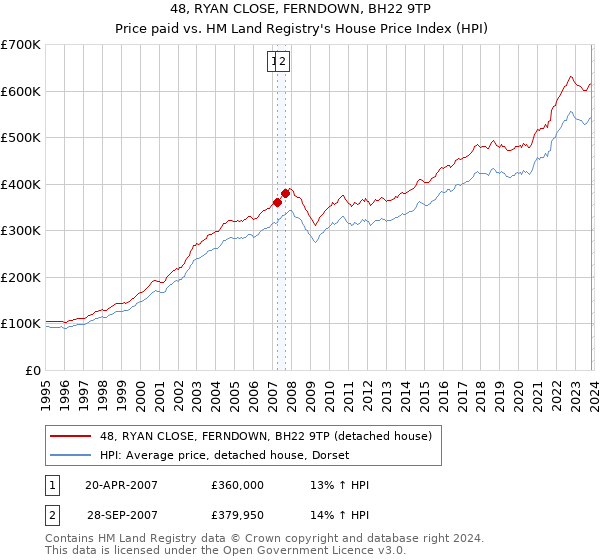 48, RYAN CLOSE, FERNDOWN, BH22 9TP: Price paid vs HM Land Registry's House Price Index