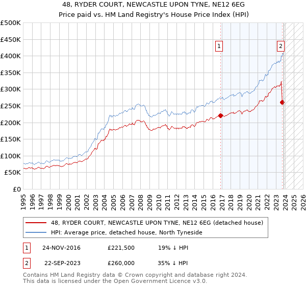 48, RYDER COURT, NEWCASTLE UPON TYNE, NE12 6EG: Price paid vs HM Land Registry's House Price Index