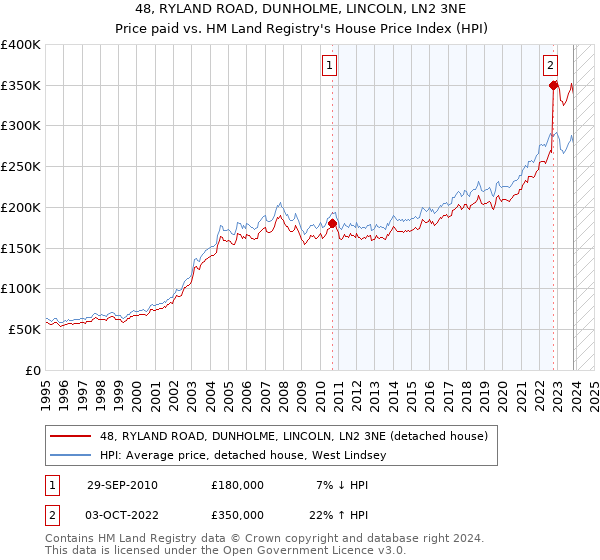 48, RYLAND ROAD, DUNHOLME, LINCOLN, LN2 3NE: Price paid vs HM Land Registry's House Price Index