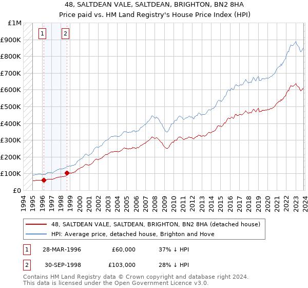 48, SALTDEAN VALE, SALTDEAN, BRIGHTON, BN2 8HA: Price paid vs HM Land Registry's House Price Index