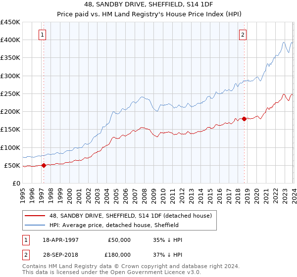 48, SANDBY DRIVE, SHEFFIELD, S14 1DF: Price paid vs HM Land Registry's House Price Index