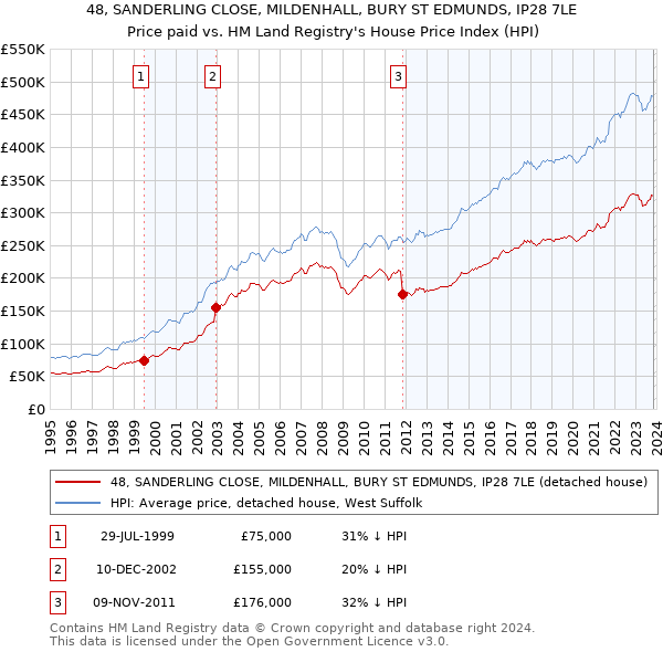 48, SANDERLING CLOSE, MILDENHALL, BURY ST EDMUNDS, IP28 7LE: Price paid vs HM Land Registry's House Price Index