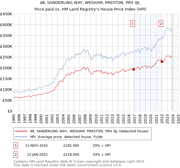 48, SANDERLING WAY, WESHAM, PRESTON, PR4 3JL: Price paid vs HM Land Registry's House Price Index
