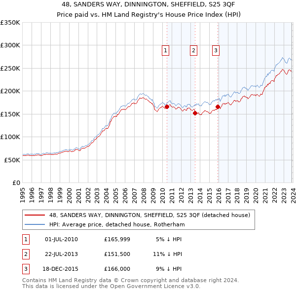 48, SANDERS WAY, DINNINGTON, SHEFFIELD, S25 3QF: Price paid vs HM Land Registry's House Price Index