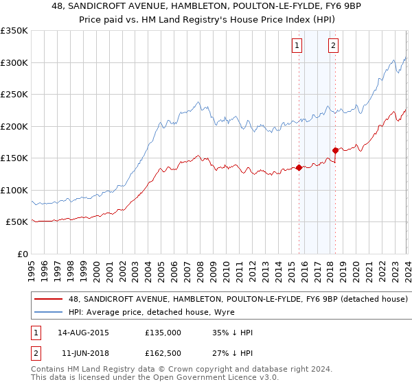 48, SANDICROFT AVENUE, HAMBLETON, POULTON-LE-FYLDE, FY6 9BP: Price paid vs HM Land Registry's House Price Index