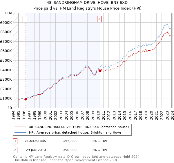 48, SANDRINGHAM DRIVE, HOVE, BN3 6XD: Price paid vs HM Land Registry's House Price Index