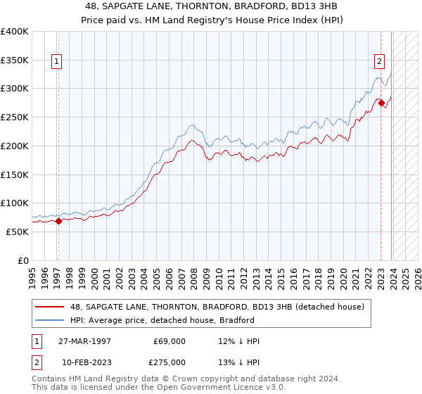 48, SAPGATE LANE, THORNTON, BRADFORD, BD13 3HB: Price paid vs HM Land Registry's House Price Index