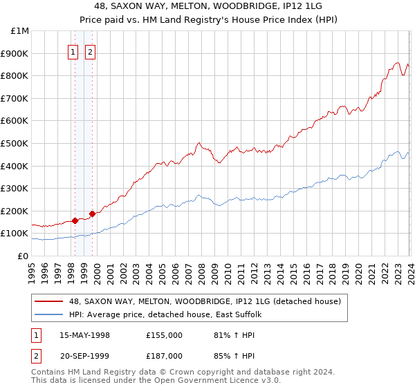 48, SAXON WAY, MELTON, WOODBRIDGE, IP12 1LG: Price paid vs HM Land Registry's House Price Index