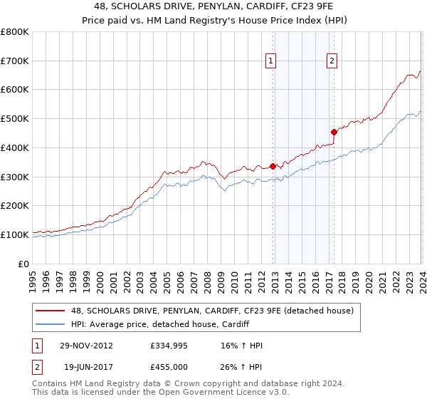 48, SCHOLARS DRIVE, PENYLAN, CARDIFF, CF23 9FE: Price paid vs HM Land Registry's House Price Index