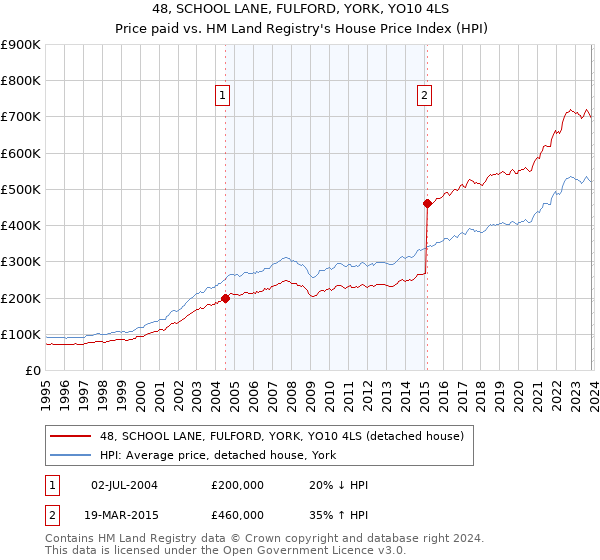48, SCHOOL LANE, FULFORD, YORK, YO10 4LS: Price paid vs HM Land Registry's House Price Index