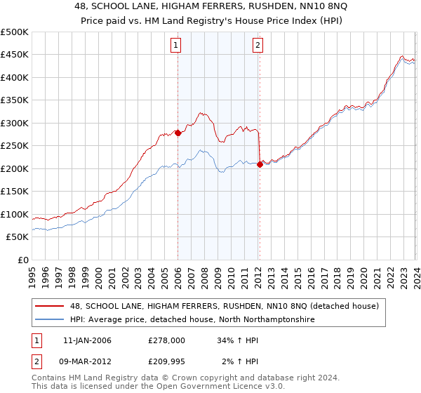 48, SCHOOL LANE, HIGHAM FERRERS, RUSHDEN, NN10 8NQ: Price paid vs HM Land Registry's House Price Index