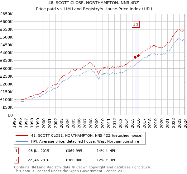 48, SCOTT CLOSE, NORTHAMPTON, NN5 4DZ: Price paid vs HM Land Registry's House Price Index
