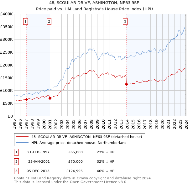 48, SCOULAR DRIVE, ASHINGTON, NE63 9SE: Price paid vs HM Land Registry's House Price Index