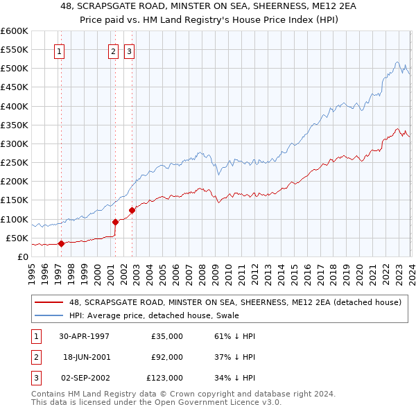 48, SCRAPSGATE ROAD, MINSTER ON SEA, SHEERNESS, ME12 2EA: Price paid vs HM Land Registry's House Price Index