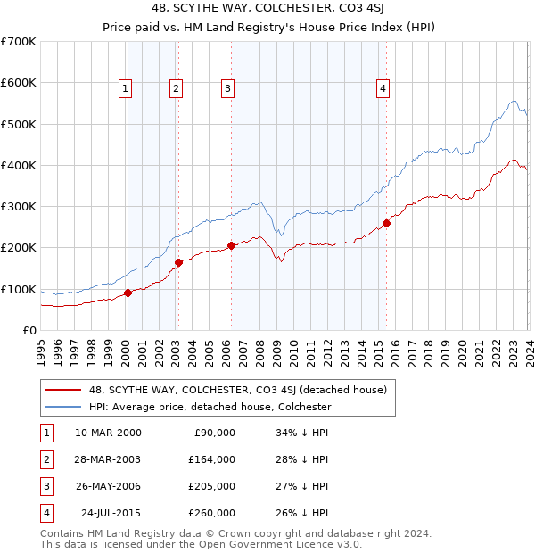 48, SCYTHE WAY, COLCHESTER, CO3 4SJ: Price paid vs HM Land Registry's House Price Index