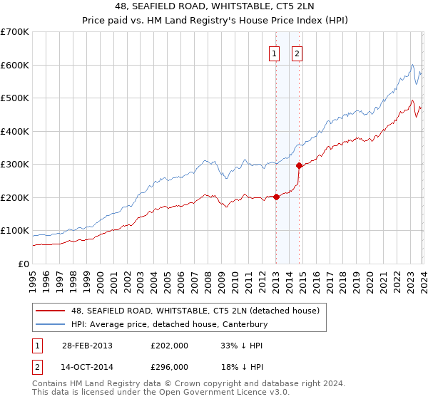 48, SEAFIELD ROAD, WHITSTABLE, CT5 2LN: Price paid vs HM Land Registry's House Price Index
