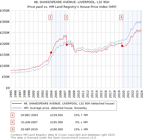 48, SHAKESPEARE AVENUE, LIVERPOOL, L32 9SH: Price paid vs HM Land Registry's House Price Index