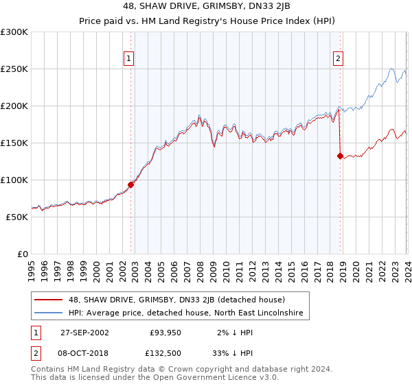 48, SHAW DRIVE, GRIMSBY, DN33 2JB: Price paid vs HM Land Registry's House Price Index