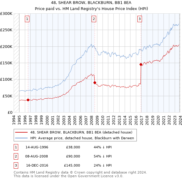 48, SHEAR BROW, BLACKBURN, BB1 8EA: Price paid vs HM Land Registry's House Price Index
