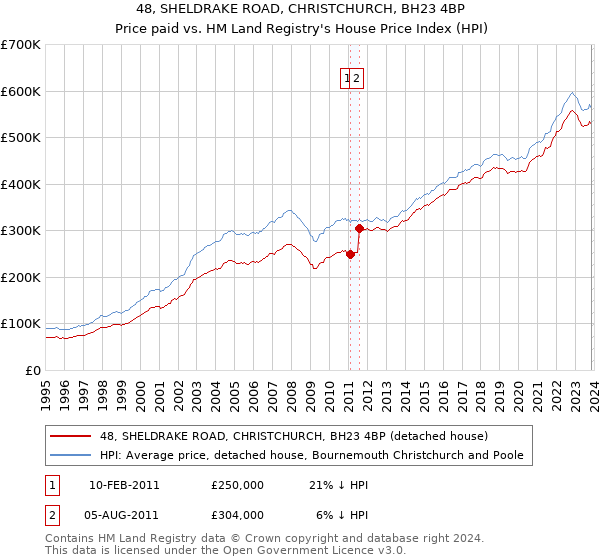 48, SHELDRAKE ROAD, CHRISTCHURCH, BH23 4BP: Price paid vs HM Land Registry's House Price Index