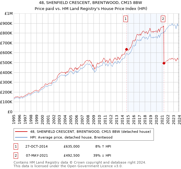 48, SHENFIELD CRESCENT, BRENTWOOD, CM15 8BW: Price paid vs HM Land Registry's House Price Index