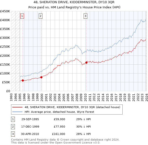 48, SHERATON DRIVE, KIDDERMINSTER, DY10 3QR: Price paid vs HM Land Registry's House Price Index