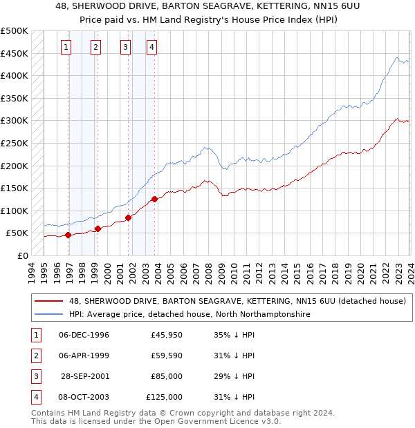 48, SHERWOOD DRIVE, BARTON SEAGRAVE, KETTERING, NN15 6UU: Price paid vs HM Land Registry's House Price Index