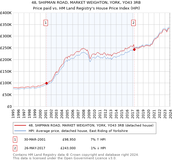 48, SHIPMAN ROAD, MARKET WEIGHTON, YORK, YO43 3RB: Price paid vs HM Land Registry's House Price Index
