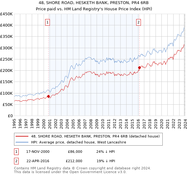 48, SHORE ROAD, HESKETH BANK, PRESTON, PR4 6RB: Price paid vs HM Land Registry's House Price Index