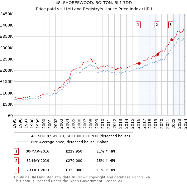 48, SHORESWOOD, BOLTON, BL1 7DD: Price paid vs HM Land Registry's House Price Index