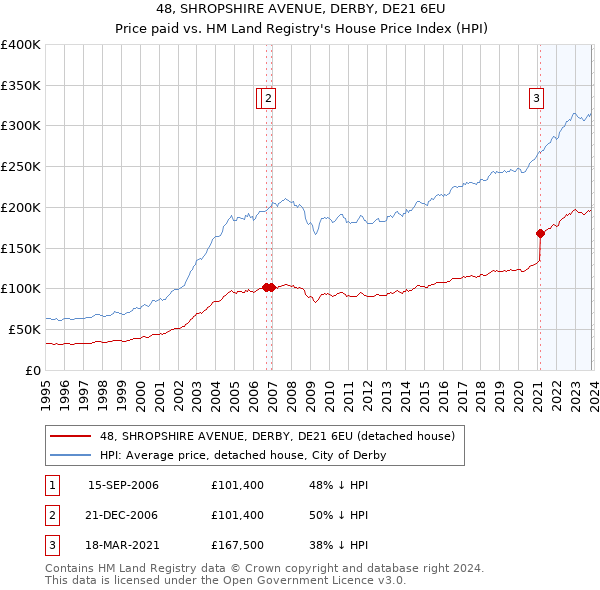 48, SHROPSHIRE AVENUE, DERBY, DE21 6EU: Price paid vs HM Land Registry's House Price Index